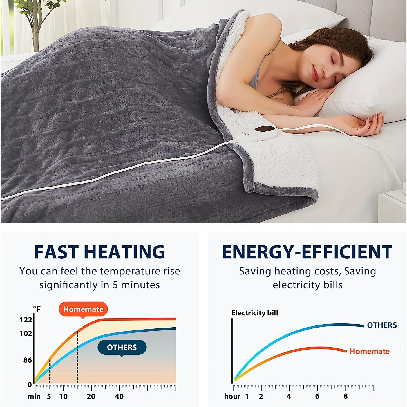 Electric Blanket – Adjustable Temperature, Multiple Timer Options, Washable